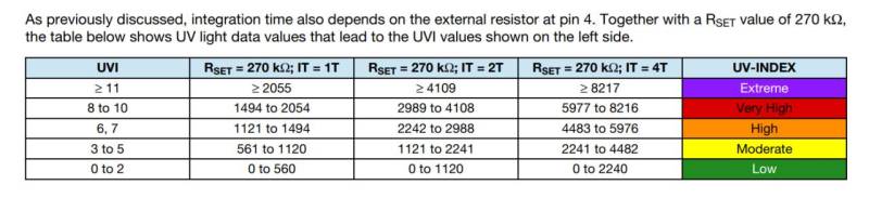Tabla de Índice UV para R=270 Ohms